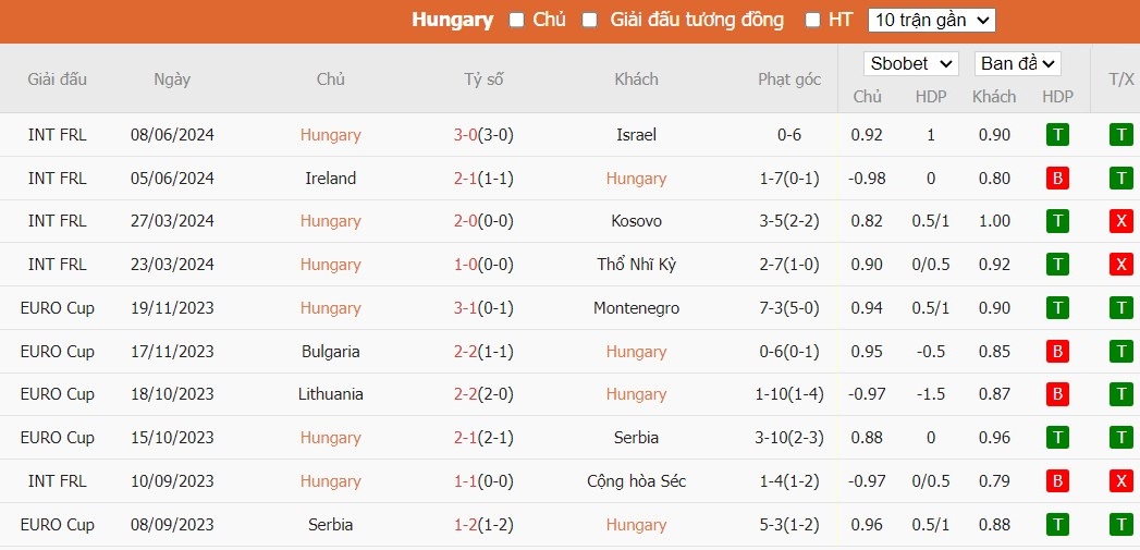 Kèo thẻ phạt ngon ăn Hungary vs Thụy Sĩ, 20h ngày 15/06 - Ảnh 1