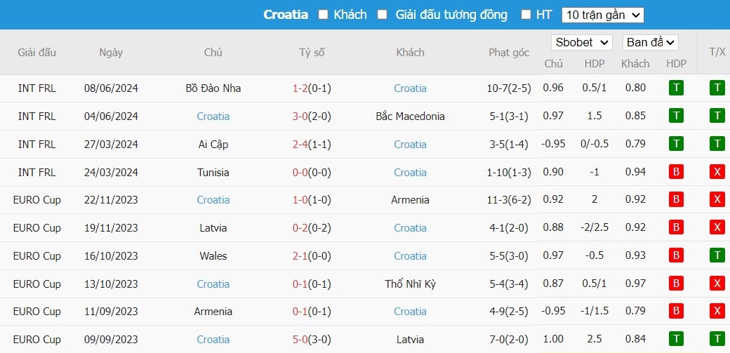 Kèo thẻ phạt ngon ăn Tây Ban Nha vs Croatia, 22h59 ngày 15/06 - Ảnh 2