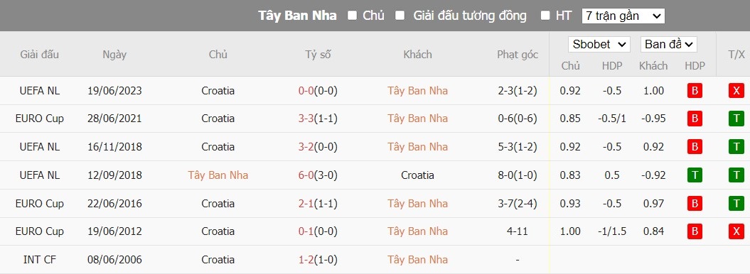 Kèo thẻ phạt ngon ăn Tây Ban Nha vs Croatia, 22h59 ngày 15/06 - Ảnh 3