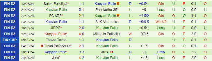 Nhận định AC Oulu vs Kapylan Pallo, 21h30 ngày 15/6 - Ảnh 2