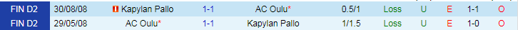 Nhận định AC Oulu vs Kapylan Pallo, 21h30 ngày 15/6 - Ảnh 3