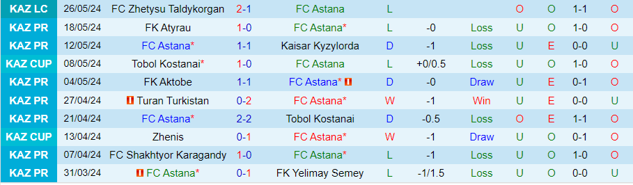 Nhận định Astana vs Ordabasy, 22h00 ngày 16/6 - Ảnh 2