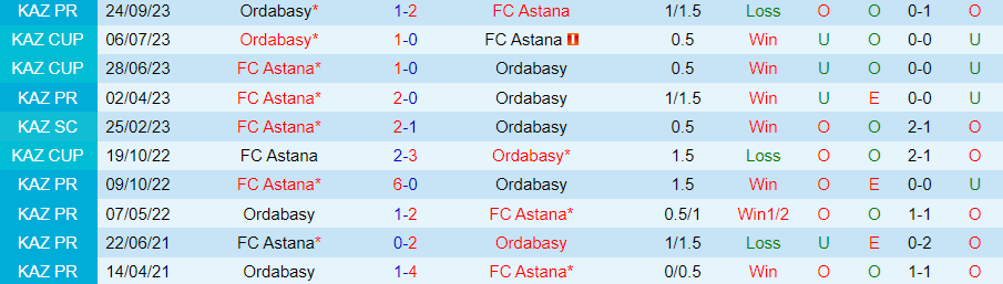 Nhận định Astana vs Ordabasy, 22h00 ngày 16/6 - Ảnh 3