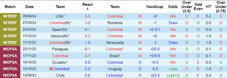 Nhận định Colombia vs Bolivia, 4h00 ngày 16/6 - Ảnh 1