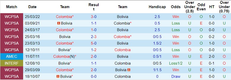 Nhận định Colombia vs Bolivia, 4h00 ngày 16/6 - Ảnh 3
