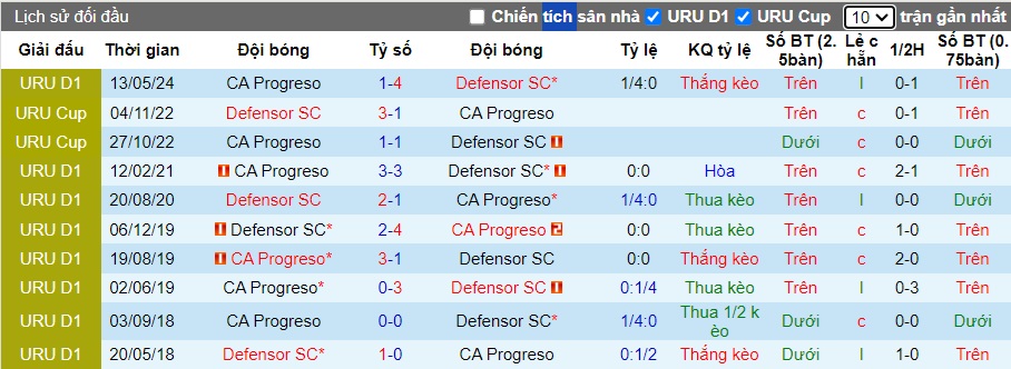 Nhận định Defensor SC vs CA Progreso, 6h ngày 16/6 - Ảnh 3