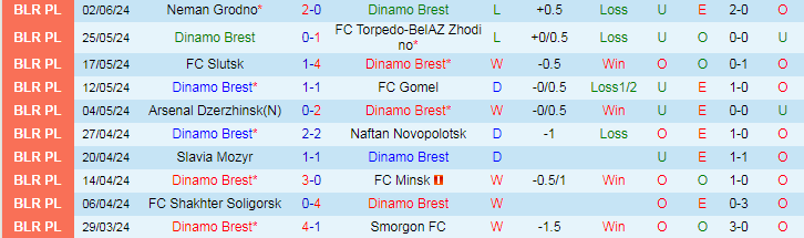 Nhận định Dinamo Brest vs Dnepr Mogilev, 22h00 ngày 15/6 - Ảnh 1