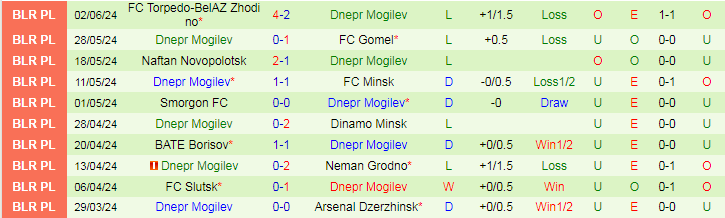 Nhận định Dinamo Brest vs Dnepr Mogilev, 22h00 ngày 15/6 - Ảnh 2