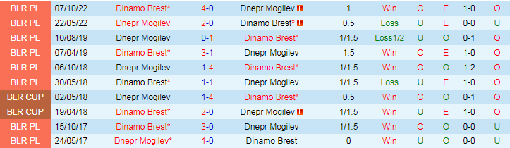 Nhận định Dinamo Brest vs Dnepr Mogilev, 22h00 ngày 15/6 - Ảnh 3