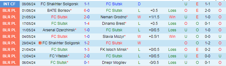 Nhận định FC Slutsk vs Dinamo Minsk, 20h00 ngày 15/6 - Ảnh 1