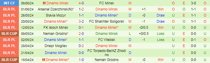 Nhận định FC Slutsk vs Dinamo Minsk, 20h00 ngày 15/6 - Ảnh 2