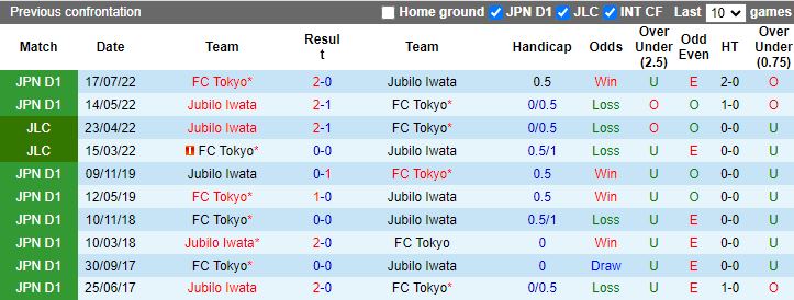 Nhận định FC Tokyo vs Jubilo Iwata, 16h00 ngày 16/6 - Ảnh 3