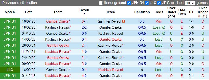 Nhận định Gamba Osaka vs Kashiwa Reysol, 16h00 ngày 16/6 - Ảnh 3