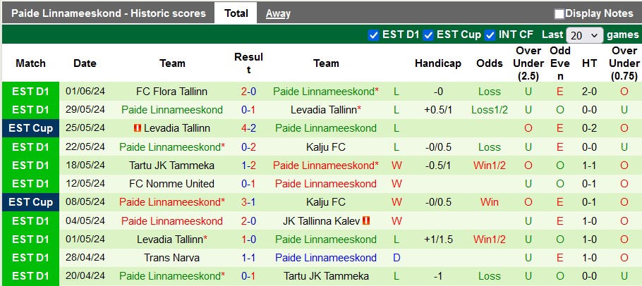 Nhận định JK Tallinna Kalev vs Paide Linnameeskond, 16h ngày 15/6 - Ảnh 2