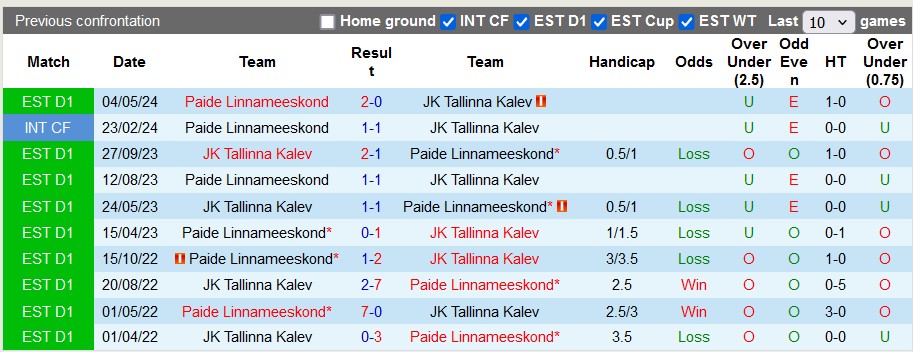 Nhận định JK Tallinna Kalev vs Paide Linnameeskond, 16h ngày 15/6 - Ảnh 3