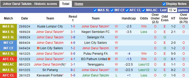 Nhận định Johor Darul Takzim vs Kelantan Darul Naim, 19h15 ngày 15/6 - Ảnh 1