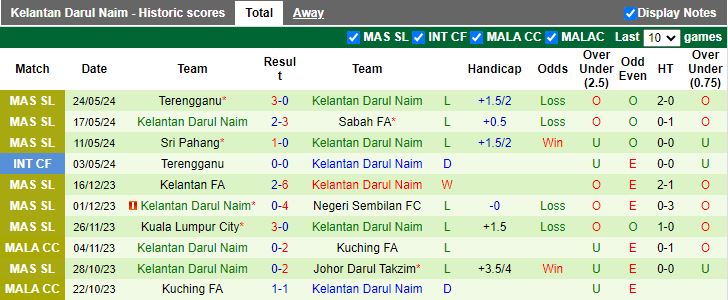 Nhận định Johor Darul Takzim vs Kelantan Darul Naim, 19h15 ngày 15/6 - Ảnh 2