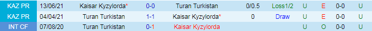 Nhận định Kaisar Kyzylorda vs Turan Turkistan, 22h00 ngày 15/6 - Ảnh 3