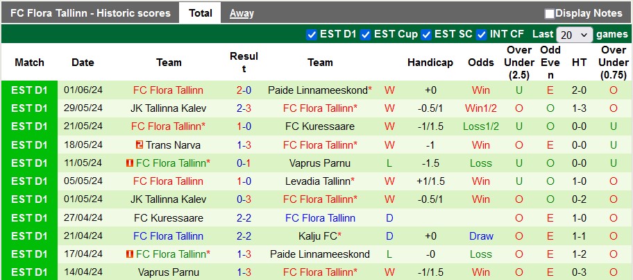 Nhận định Kalju FC vs FC Flora Tallinn, 16h ngày 15/6 - Ảnh 2