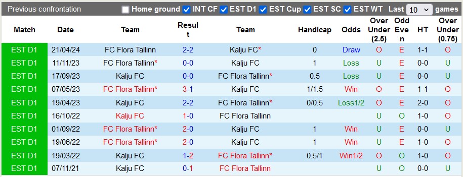 Nhận định Kalju FC vs FC Flora Tallinn, 16h ngày 15/6 - Ảnh 3