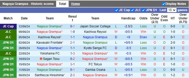 Nhận định Nagoya Grampus vs Shonan Bellmare, 16h00 ngày 16/6 - Ảnh 1