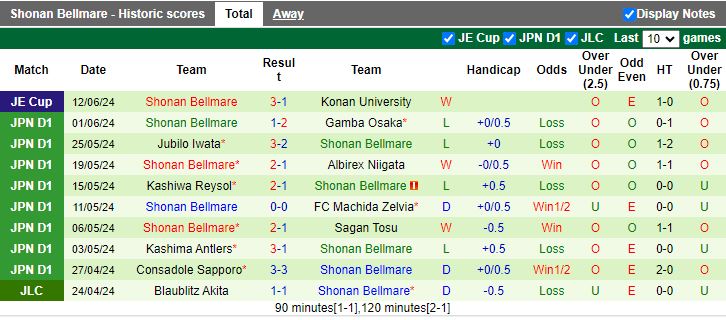 Nhận định Nagoya Grampus vs Shonan Bellmare, 16h00 ngày 16/6 - Ảnh 2
