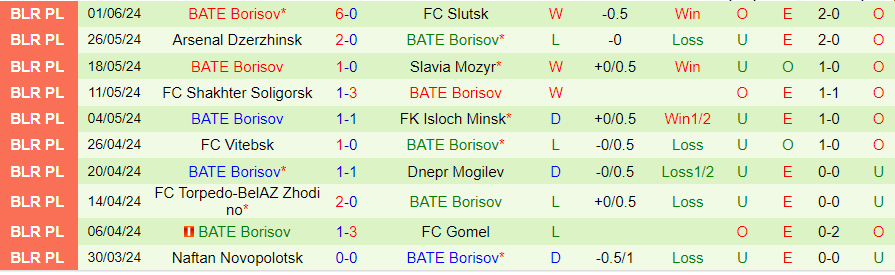 Nhận định Neman Grodno vs BATE Borisov, 00h00 ngày 15/6 - Ảnh 1