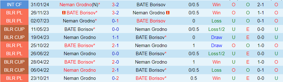 Nhận định Neman Grodno vs BATE Borisov, 00h00 ngày 15/6 - Ảnh 3