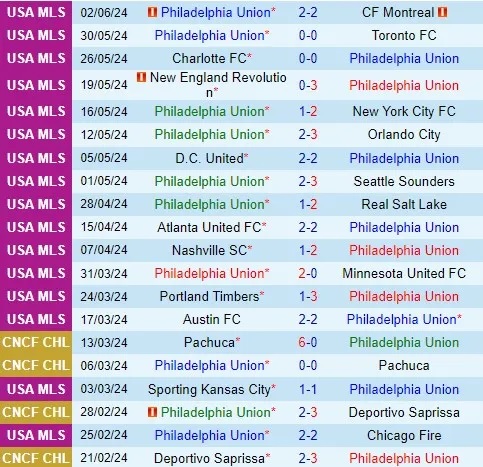 Nhận định Philadelphia Union vs Inter Miami, 6h30 ngày 16/6 - Ảnh 1