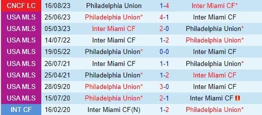 Nhận định Philadelphia Union vs Inter Miami, 6h30 ngày 16/6 - Ảnh 3