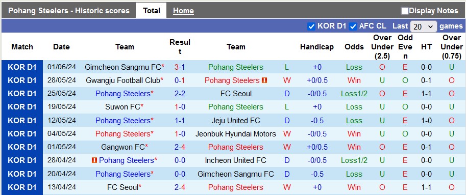 Nhận định Pohang Steelers vs Daejeon Hana Citizen, 16h ngày 15/6 - Ảnh 1