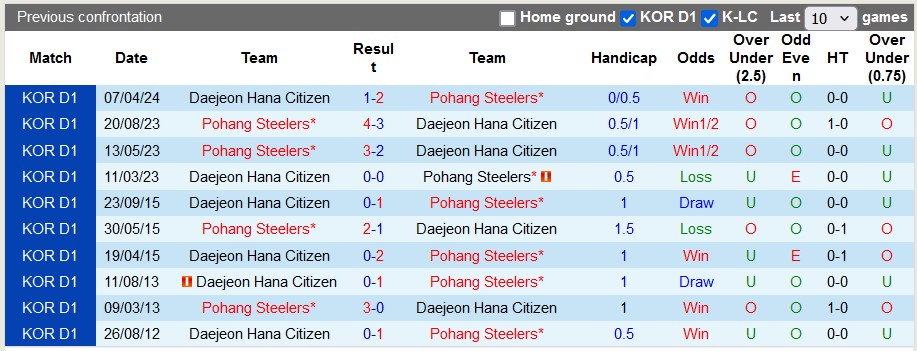 Nhận định Pohang Steelers vs Daejeon Hana Citizen, 16h ngày 15/6 - Ảnh 3