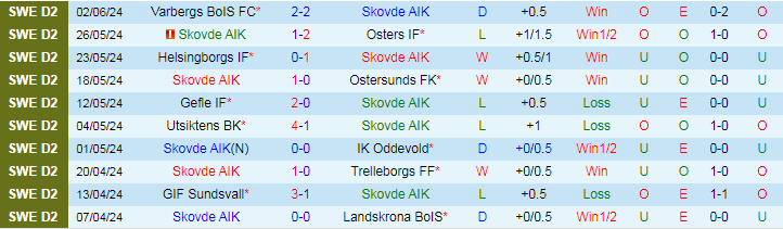Nhận định Skovde AIK vs Degerfors IF, 20h00 ngày 15/6 - Ảnh 2