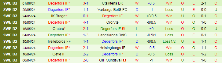 Nhận định Skovde AIK vs Degerfors IF, 20h00 ngày 15/6 - Ảnh 3