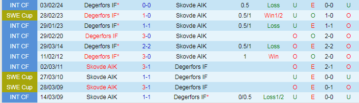 Nhận định Skovde AIK vs Degerfors IF, 20h00 ngày 15/6 - Ảnh 4