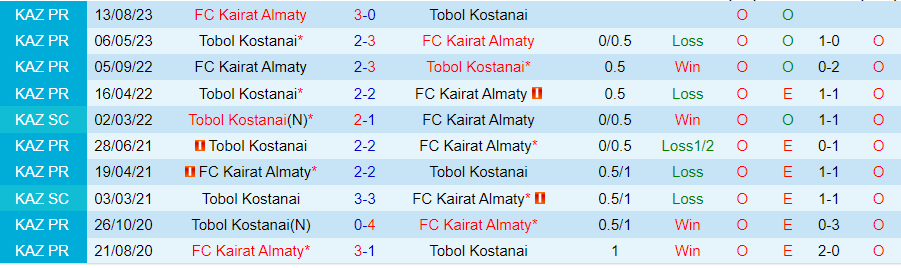 Nhận định Tobol Kostanay vs Kairat, 22h00 ngày 15/6 - Ảnh 3