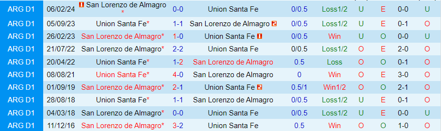 Nhận định Union Santa Fe vs San Lorenzo, 02h00 ngày 15/6 - Ảnh 3