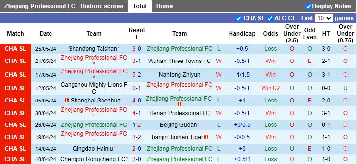 Nhận định Zhejiang Professional vs Changchun YaTai, 18h35 ngày 15/6 - Ảnh 1