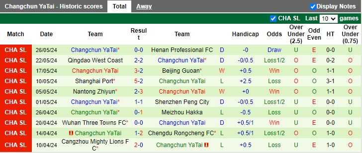 Nhận định Zhejiang Professional vs Changchun YaTai, 18h35 ngày 15/6 - Ảnh 2