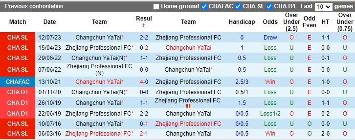 Nhận định Zhejiang Professional vs Changchun YaTai, 18h35 ngày 15/6 - Ảnh 3