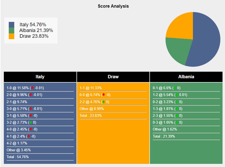 Siêu máy tính dự đoán Italia vs Albania, 2h00 ngày 16/6 - Ảnh 3