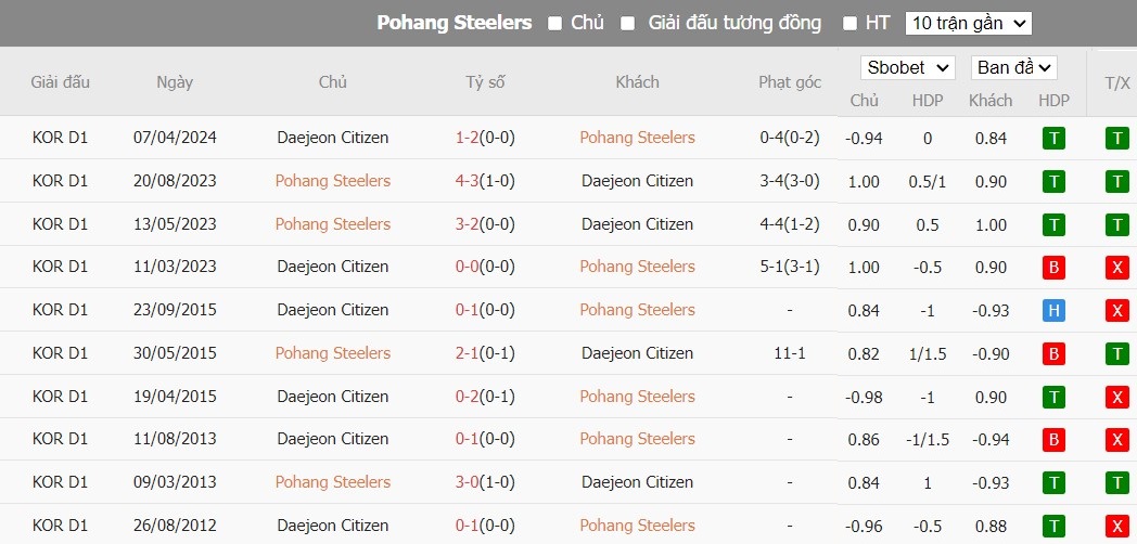 Soi kèo phạt góc Pohang Steelers vs Daejeon Hana Citizen, 16h ngày 15/06 - Ảnh 4