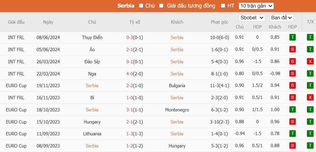 Kèo thẻ phạt ngon ăn Serbia vs Anh, 2h ngày 17/06 - Ảnh 1