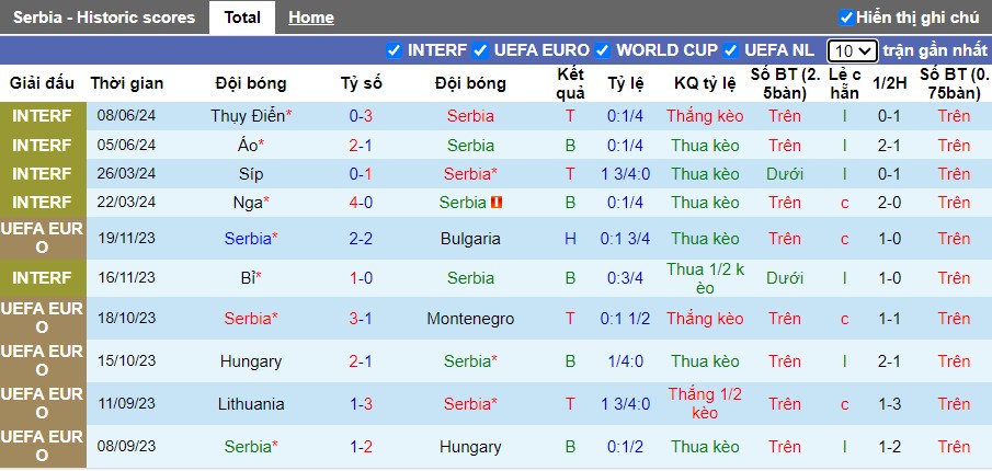 Lịch sử đối đầu Serbia vs Anh, 2h ngày 17/06 - Ảnh 1