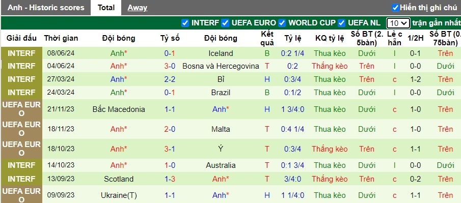 Lịch sử đối đầu Serbia vs Anh, 2h ngày 17/06 - Ảnh 2