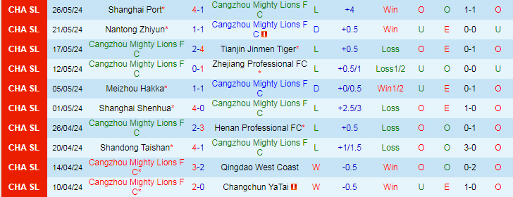 Nhận định Cangzhou Mighty Lions FC vs Qingdao Hainiu, 18h00 ngày 16/6 - Ảnh 1