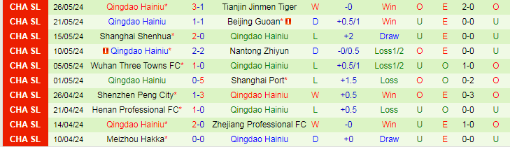 Nhận định Cangzhou Mighty Lions FC vs Qingdao Hainiu, 18h00 ngày 16/6 - Ảnh 2