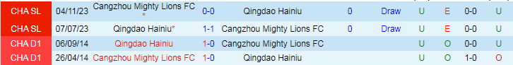 Nhận định Cangzhou Mighty Lions FC vs Qingdao Hainiu, 18h00 ngày 16/6 - Ảnh 3