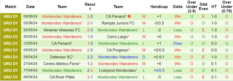 Nhận định Centro Atletico Fenix vs Montevideo Wanderers, 22h30 ngày 16/6 - Ảnh 2