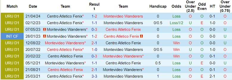 Nhận định Centro Atletico Fenix vs Montevideo Wanderers, 22h30 ngày 16/6 - Ảnh 3